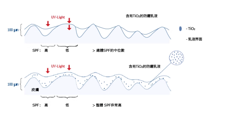 Tinoply SE50T 高SPF二氧化鈦分散液 (紫外線屏蔽)