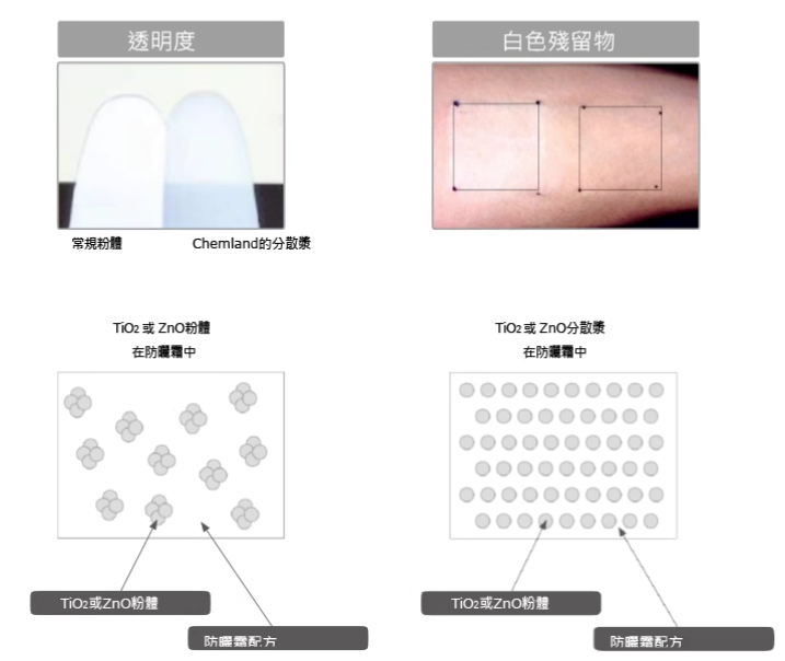 Tinoply SE50T 高SPF二氧化鈦分散液 (紫外線屏蔽)